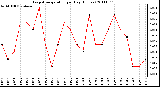 Milwaukee Weather Evapotranspiration per Day (Inches)