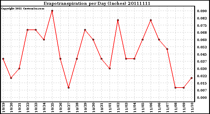 Milwaukee Weather Evapotranspiration per Day (Inches)