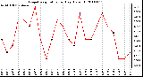 Milwaukee Weather Evapotranspiration per Day (Oz/sq ft)