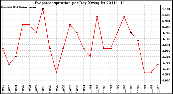 Milwaukee Weather Evapotranspiration per Day (Oz/sq ft)