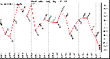 Milwaukee Weather Heat Index Daily High