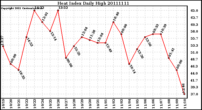 Milwaukee Weather Heat Index Daily High