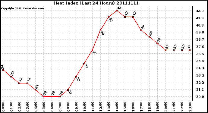 Milwaukee Weather Heat Index (Last 24 Hours)