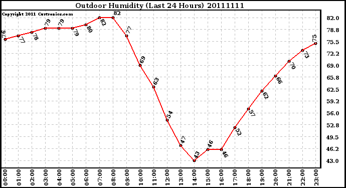 Milwaukee Weather Outdoor Humidity (Last 24 Hours)