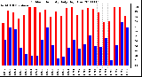 Milwaukee Weather Outdoor Humidity Daily High/Low