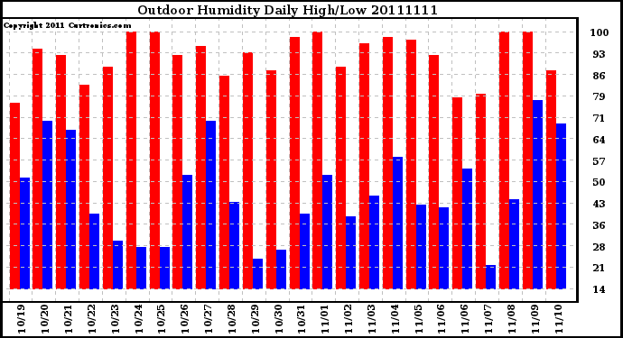 Milwaukee Weather Outdoor Humidity Daily High/Low