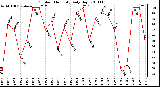 Milwaukee Weather Outdoor Humidity Daily High