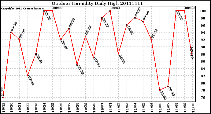 Milwaukee Weather Outdoor Humidity Daily High