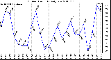 Milwaukee Weather Outdoor Humidity Daily Low