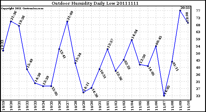 Milwaukee Weather Outdoor Humidity Daily Low