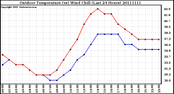 Milwaukee Weather Outdoor Temperature (vs) Wind Chill (Last 24 Hours)