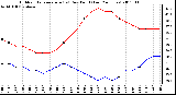 Milwaukee Weather Outdoor Temperature (vs) Dew Point (Last 24 Hours)