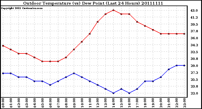 Milwaukee Weather Outdoor Temperature (vs) Dew Point (Last 24 Hours)