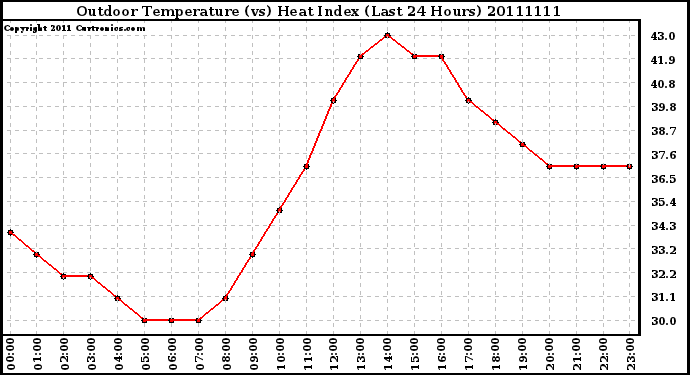 Milwaukee Weather Outdoor Temperature (vs) Heat Index (Last 24 Hours)