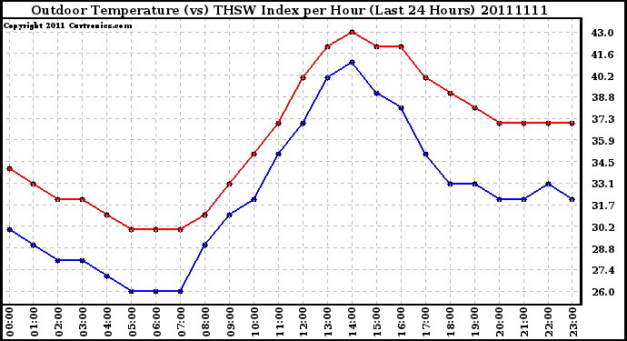 Milwaukee Weather Outdoor Temperature (vs) THSW Index per Hour (Last 24 Hours)