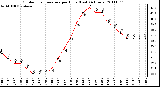 Milwaukee Weather Outdoor Temperature per Hour (Last 24 Hours)