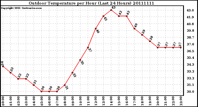 Milwaukee Weather Outdoor Temperature per Hour (Last 24 Hours)