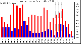 Milwaukee Weather Outdoor Temperature Daily High/Low