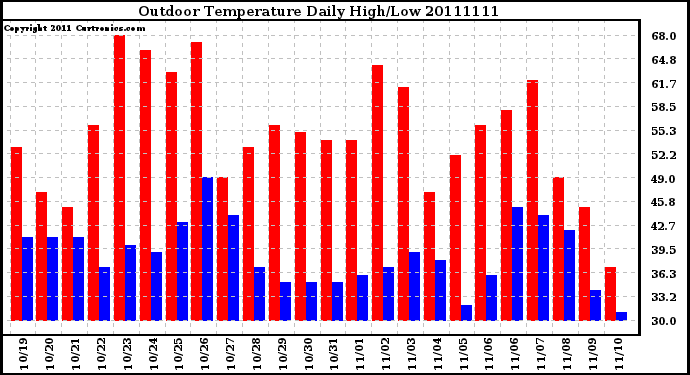 Milwaukee Weather Outdoor Temperature Daily High/Low