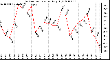 Milwaukee Weather Outdoor Temperature Daily High