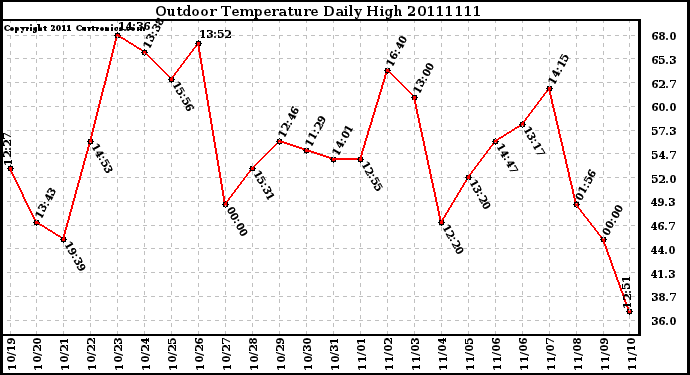 Milwaukee Weather Outdoor Temperature Daily High