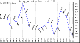 Milwaukee Weather Outdoor Temperature Daily Low