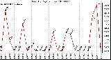 Milwaukee Weather Rain (By Day) (inches)