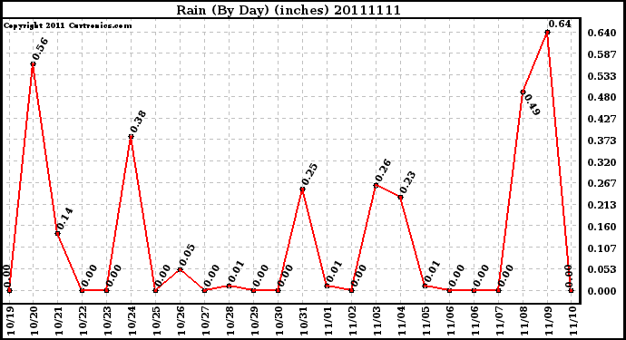 Milwaukee Weather Rain (By Day) (inches)
