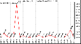 Milwaukee Weather Rain Rate Daily High (Inches/Hour)