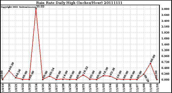 Milwaukee Weather Rain Rate Daily High (Inches/Hour)