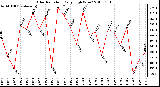 Milwaukee Weather Solar Radiation Daily High W/m2