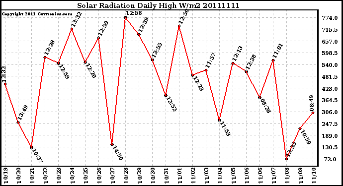 Milwaukee Weather Solar Radiation Daily High W/m2