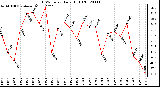 Milwaukee Weather THSW Index Daily High (�F)
