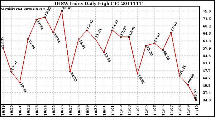 Milwaukee Weather THSW Index Daily High (�F)