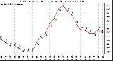 Milwaukee Weather THSW Index per Hour (�F) (Last 24 Hours)