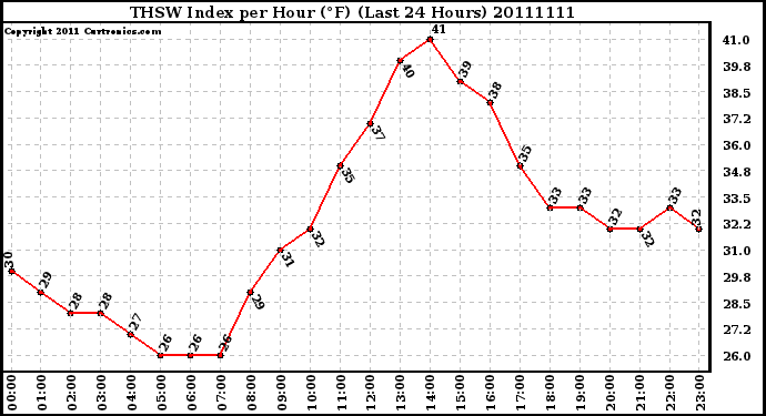 Milwaukee Weather THSW Index per Hour (�F) (Last 24 Hours)
