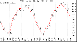 Milwaukee Weather THSW Index Monthly High (�F)