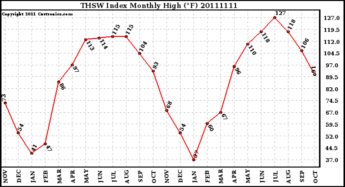Milwaukee Weather THSW Index Monthly High (�F)