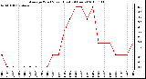 Milwaukee Weather Average Wind Speed (Last 24 Hours)