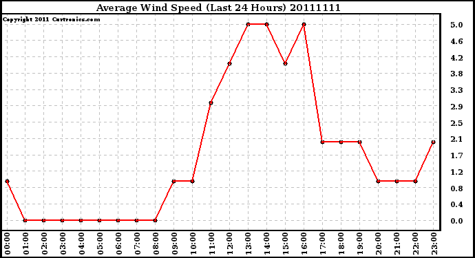 Milwaukee Weather Average Wind Speed (Last 24 Hours)