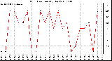 Milwaukee Weather Wind Direction (By Day)