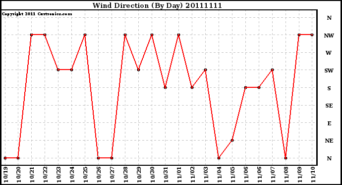 Milwaukee Weather Wind Direction (By Day)