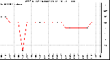 Milwaukee Weather Wind Direction (Last 24 Hours)