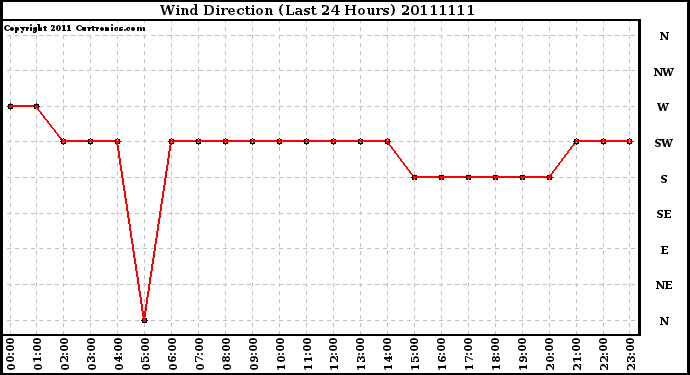 Milwaukee Weather Wind Direction (Last 24 Hours)