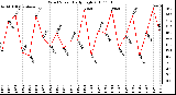 Milwaukee Weather Wind Speed Daily High