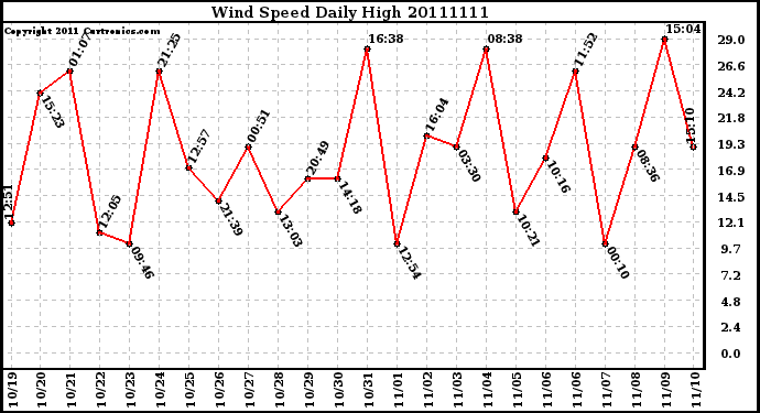 Milwaukee Weather Wind Speed Daily High