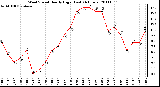 Milwaukee Weather Wind Speed Hourly High (Last 24 Hours)