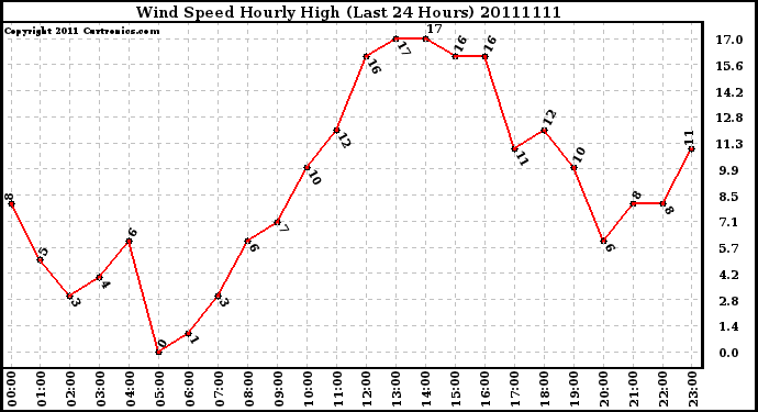 Milwaukee Weather Wind Speed Hourly High (Last 24 Hours)