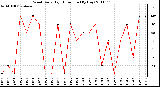 Milwaukee Weather Wind Daily High Direction (By Day)