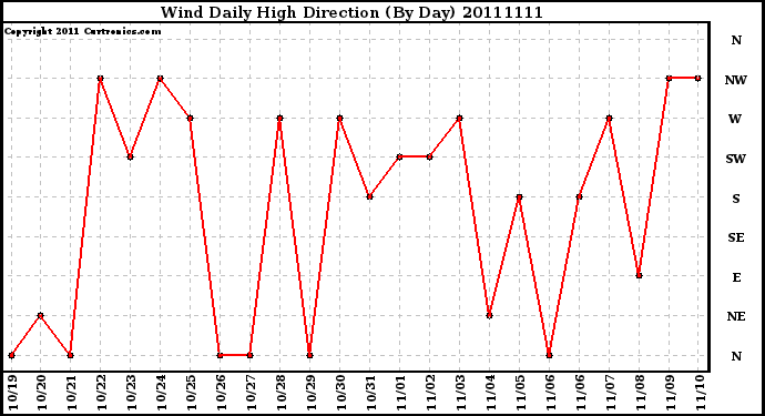Milwaukee Weather Wind Daily High Direction (By Day)